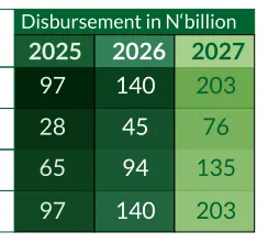 Disbursement in billion